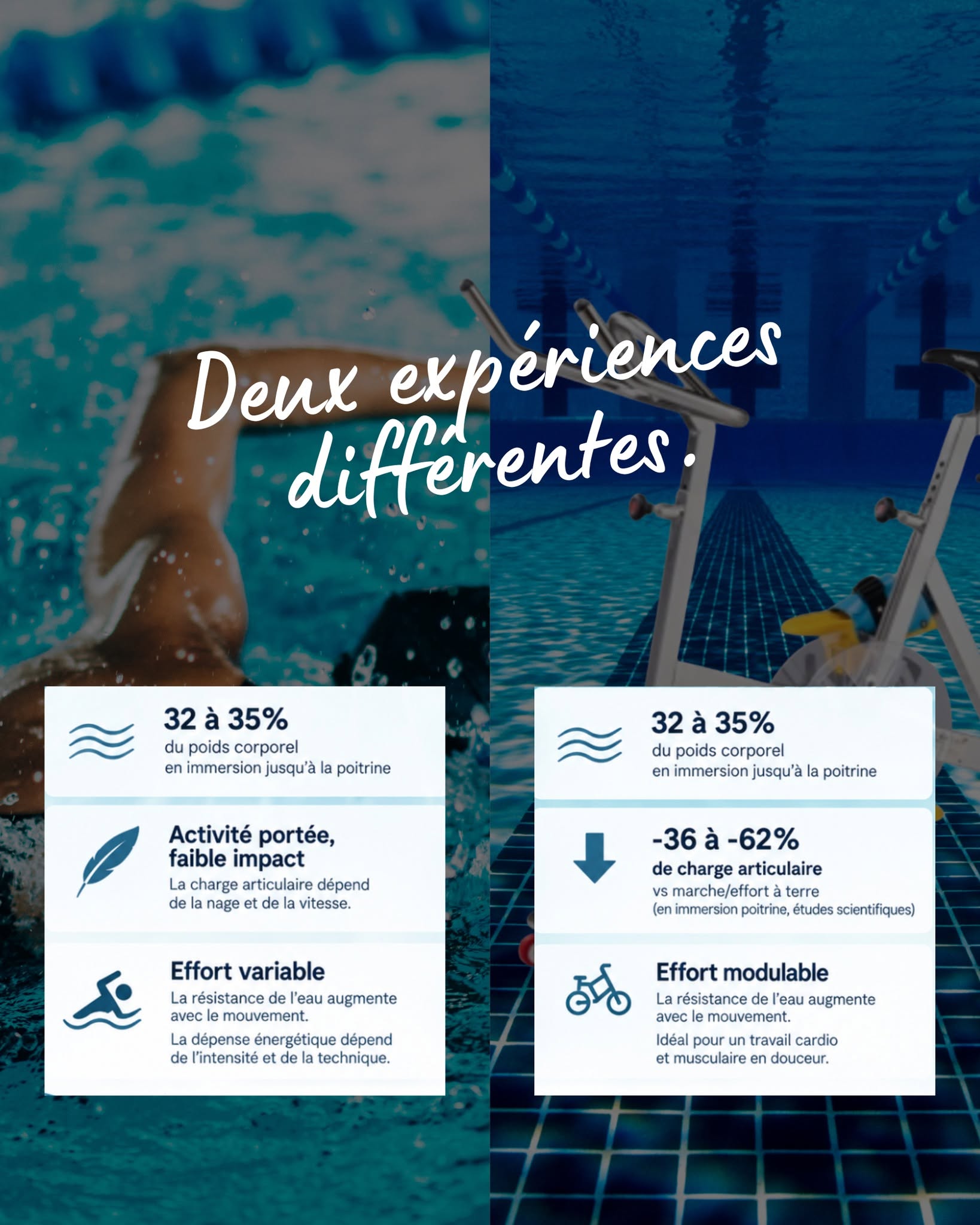 Une séance d’aquabike permet de dépenser 300 à 500 kcal